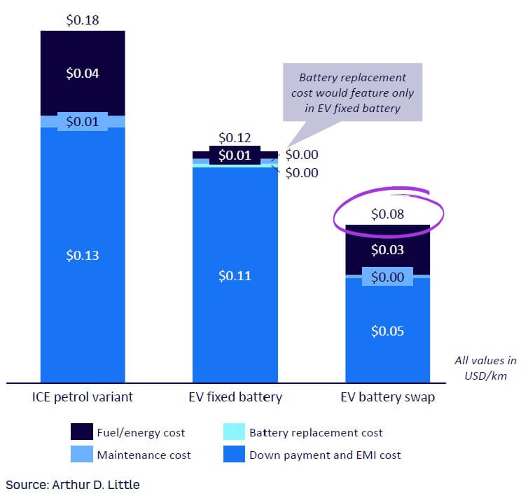 The Relevance Of EV Battery Swapping In Emerging Markets | Arthur D. Little